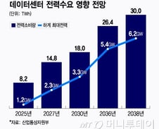 "전기 먹고 크는 AI"…'에너지 고속도로' 뚫려야 AI가 산다