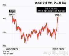 코스피 4거래일만 '또' 연중 최고점 경신…3년9개월여만 최고 수준