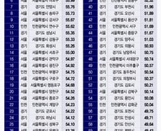 합계 출산률 1명 넘었다…아기 키우기 가장 좋은 수도권 도시는?