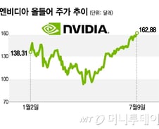"엔비디아 시총 5조달러 간다"…환호 속 기억해야 할 현실[오미주]