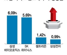 美엔비디아 훈풍에 국내 바이오·반도체株 '훨훨'