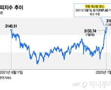 "외인도 올라탔다" 코스피 활활…4%만 더 오르면 '사상 최고'