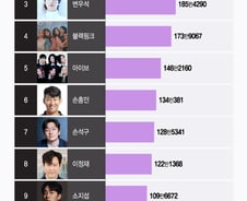[더차트]'완전체' 뭉치니 1위…방탄소년단, 광고모델 평판 '쑥↑'