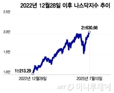"지금은 1997년 같은 강세장 중간…아직 파티를 즐길 때"[오미주]