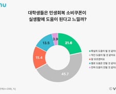 '25만원 소비쿠폰' 대학생들 반응은 미지근…어디에 쓸지 물어봤더니