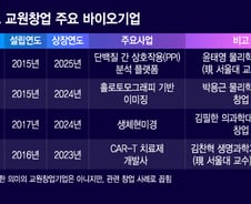 '상장 또 상장' 카이스트 교원창업 바이오, 기술 기반 차별화 사업 눈길