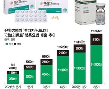 "유한양행 렉라자 매출, 예상보다 많다"…2분기, 전년比 159% 늘어