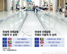 [더차트] 인천공항 국제선 이용객 수, 전세계 3위…1위는?