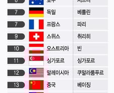 [더차트]와! 런던 제쳤네…"유학하기 좋은 도시 1위 서울", 매력은?