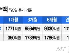 "코스피 더 간다" 핑크빛 전망…곱버스에 1조원 물린 불개미 '사색'