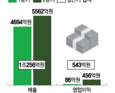 '렉라자 효과' 업은 유한양행, 상반기 첫 '1조 매출' 달성