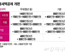 "고용 유지하면 더 받을 수 있게"…'통합고용세액공제' 제도 개편