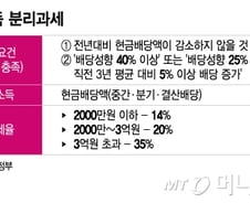 배당 확대로 '코스피 5000시대' 달성…'배당소득 분리과세' 도입