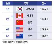 [더차트] 가장 혁신적인 국가 1위 '대한민국'…미국, 중국 제쳤다