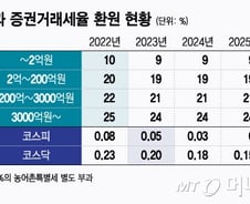 "이변은 없었다"…법인세 최고세율 24%→25%