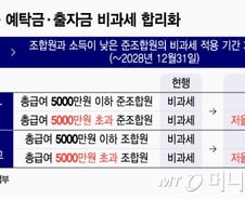 고소득자에 점진적 과세, 상호금융 돈 뺄까?… "수신이탈 제한적"