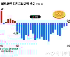 "한국이 비싸" 당연했는데…'김프' 사라진 코인, 이례적 '역프' 행진