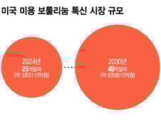 휴젤, 상호관세 정리된 美 시장 본격 공략…글로벌 다각화로 성장세↑