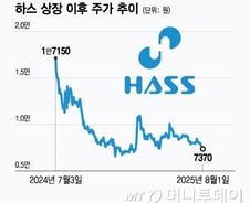 하스, 상장 1년 만에 주가 반토막…"글로벌 경쟁력 문제없다"
