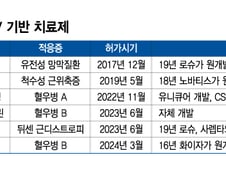 '빅파마도 군침' 초고가 신약 AAV 치료제…국내사는 생산 파트너 역량에 집중