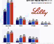 일라이 릴리, 美 항체 의약품 공장 매각…인력까지 넘기며 무게추 옮긴다