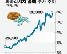 파마리서치, 파죽지세로 시총 6조 돌파…PER 70배 '어디까지 갈까'
