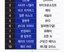 [더차트] 포춘 '영향력 있는 사업가' 1위에 젠슨 황…이재용은?