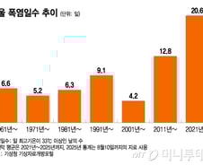 '40도 여름' 이제 시작일 뿐…브레이크 잃은 한반도의 폭염