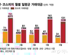 코스피 관망세가 기회?…코인 거래대금 반등 기대해도 될까