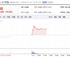 "뚝뚝 떨어지네" 한 달 전엔 울상이었는데…하루만에 12% 뛴 이 종목