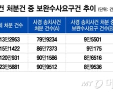 [단독]송치사건 10% 다시 경찰로…檢 보완수사 없애면 수사 더 느려진다