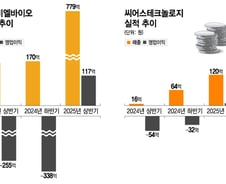 에이비엘·씨어스, 신약·의료 AI서 나란히 흑자…'돈 버는 바이오' 비결은