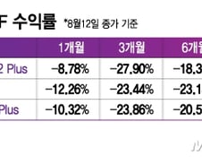 위고비 잘 나가는거 아니었어?…비만치료제 ETF 수익률 쑥 빠져
