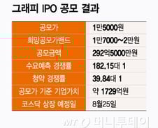 그래피, 공모 흥행 참패…헬스케어 IPO 옥석가리기 시작