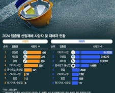 [더차트] 지난해 산재 사망자 2098명…'3개 업종'서 67% 발생