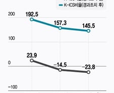[단독]킥스 빨간불 '푸본현대생명'…7000억 자금 수혈 된다