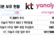 [단독] KT, 야놀자 지분 전량 매각 추진…"나스닥 상장 불확실성"