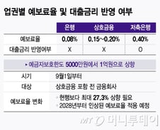 [단독]24년만에 예보상향.. 저축은행, 예보료 비용 소비자 전가 손본다