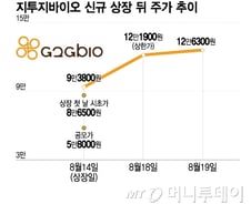 지투지바이오, 제2 펩트론?…신약 바이오 새내기주 스타로 '우뚝'