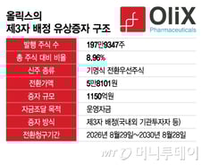 올릭스, 1150억 대형 투자유치의 의미…"릴리·로레알 효과, 성과 집중"