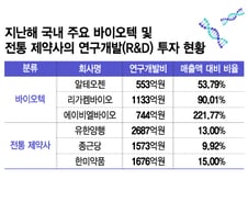 올해 상반기만 기술이전 '11조'…'K바이오' 다음 숙제는?