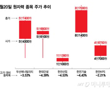 원자력株 이틀 연속 '뚝'…저가매수 유입에 낙폭 일부 줄여