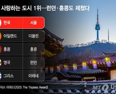 [더차트]"서울을 가장 사랑해"…런던·더블린 다 제치고 '1위'