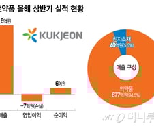 국전약품, 신성장동력 확보 집중…"항암제·신약·HBM 소재 성과 기대"