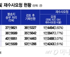 [단독]경찰이 끝내면 견제할 수단이 없다…3% 둑도 무너졌다