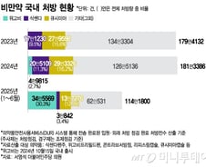 [단독] 너도나도 '기적의 비만약'…상반기 비만약 처방 114만여건