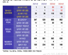 [단독]1·2심 무죄에도 상고 고집하는 검찰…상고심의위 왜 설치했나
