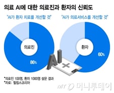 의료AI 엇갈린 평가…"신뢰한다" 의사·간호사 86% vs 환자 60%