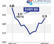 에이비엘바이오 美 파트너사 유증 성공… 'ABL001' 확장 기대감↑