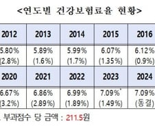 건강보험료, 3년 만에 인상…1.48% 오른다